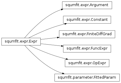 Inheritance diagram of squmfit.Expr, squmfit.expr.Constant, squmfit.expr.FiniteDiffGrad, squmfit.expr.FuncExpr, squmfit.expr.OpExpr, squmfit.expr.Argument, squmfit.parameter.FittedParam